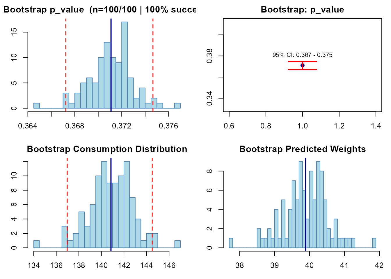 Bootstrap distribution of estimated p-values with 95% CI.