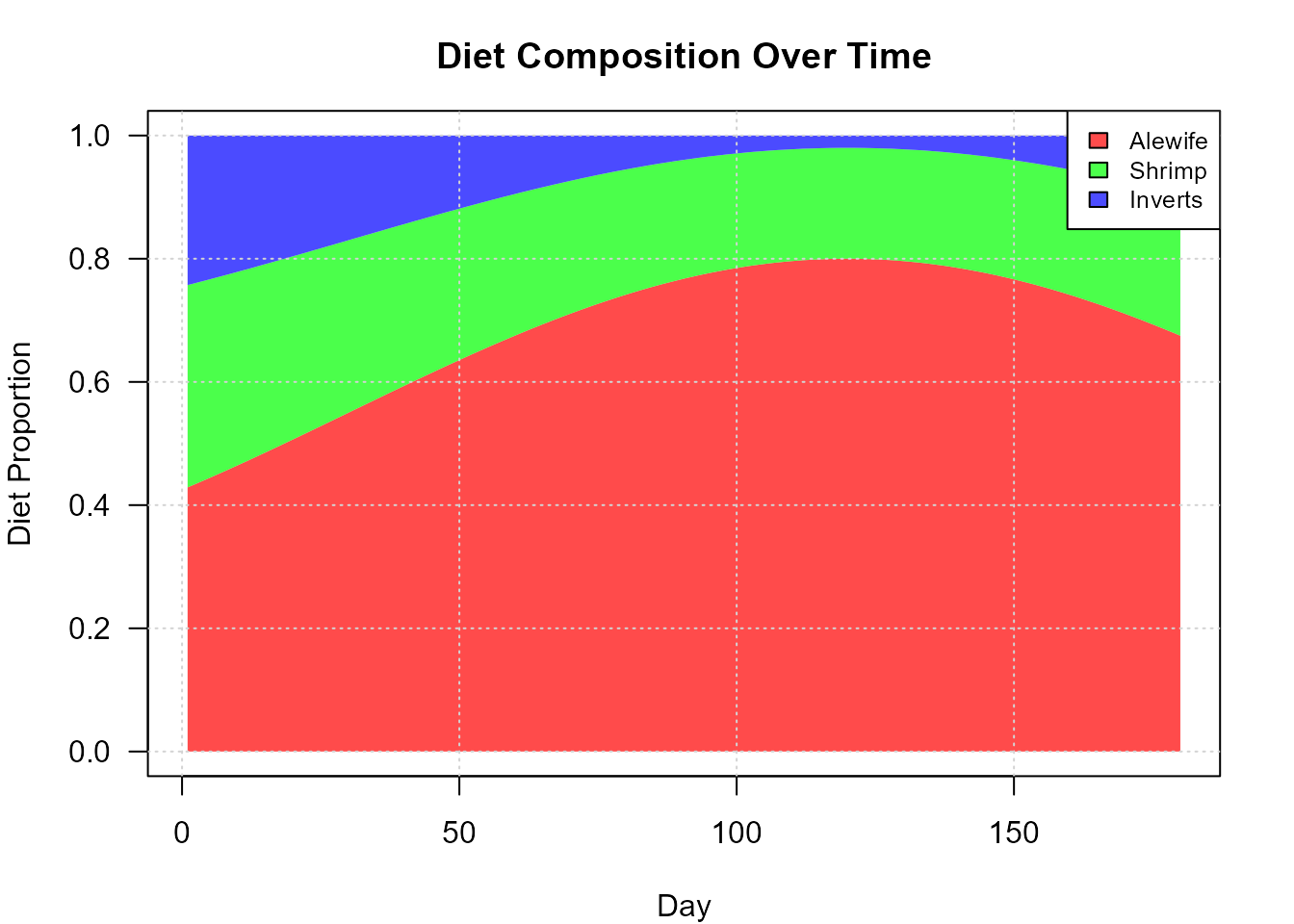 Daily diet composition over the 180-day season.