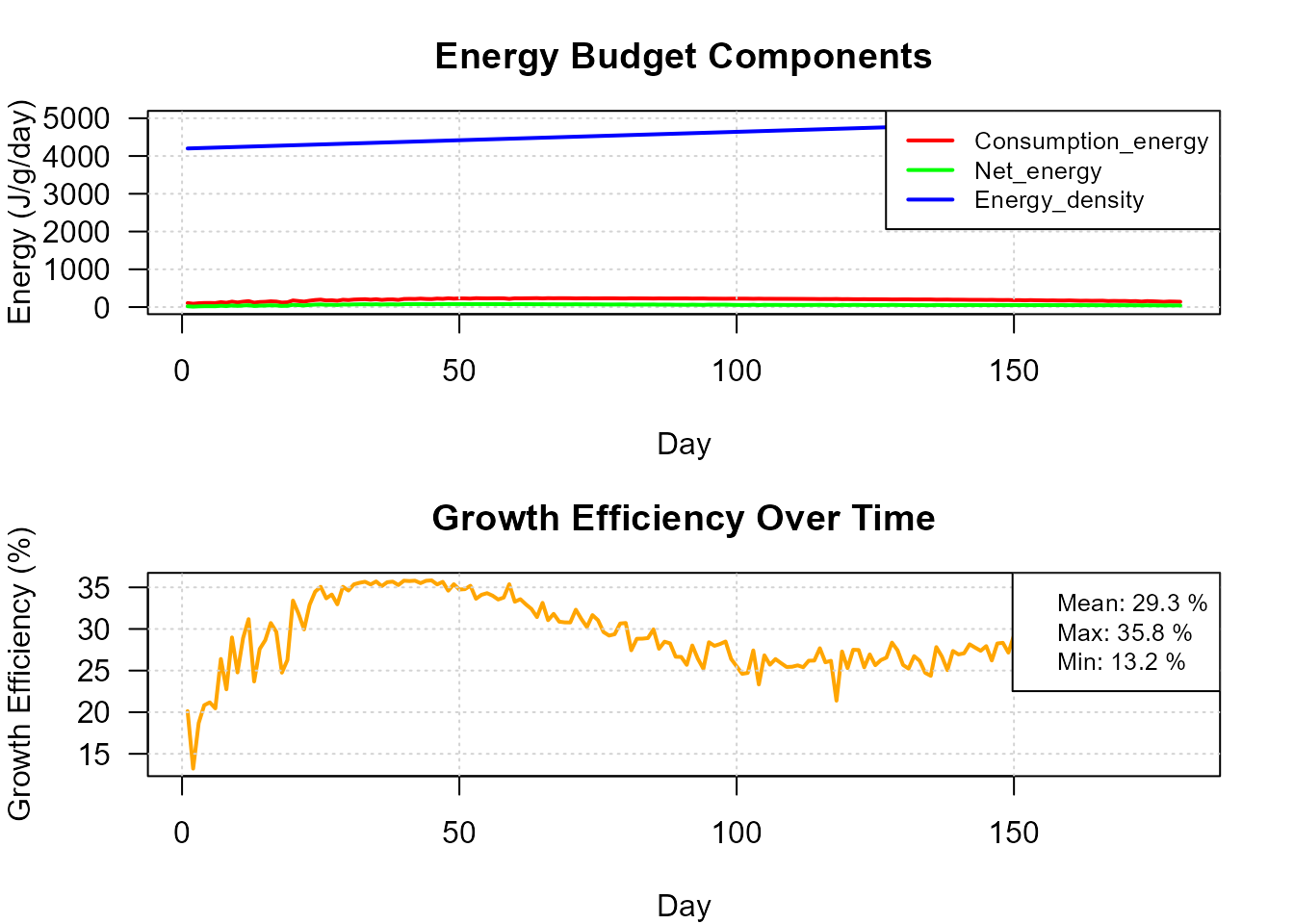 Daily energy budget partitioning (J/day).