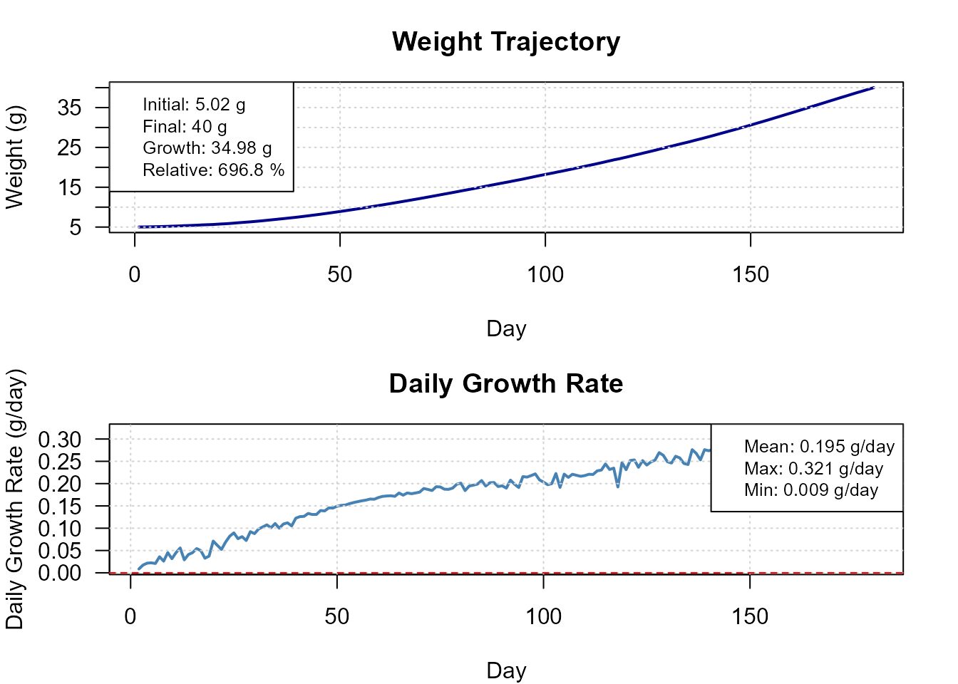 Daily weight trajectory from binary search fit.