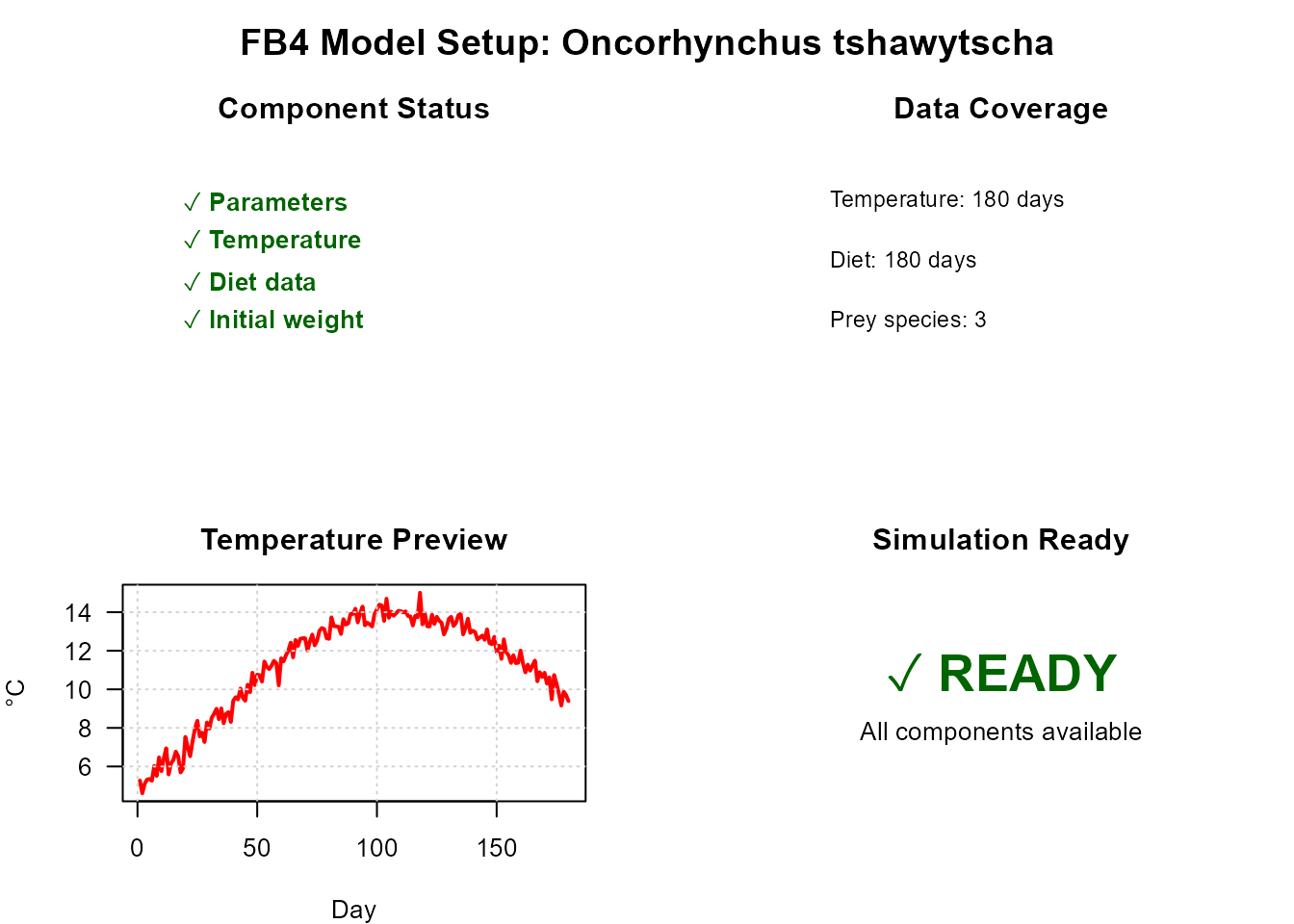 Model setup dashboard: environmental and diet data coverage.