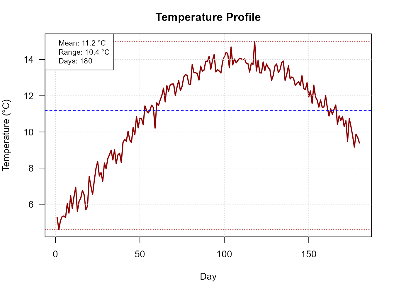 Seasonal temperature profile used in the simulation.