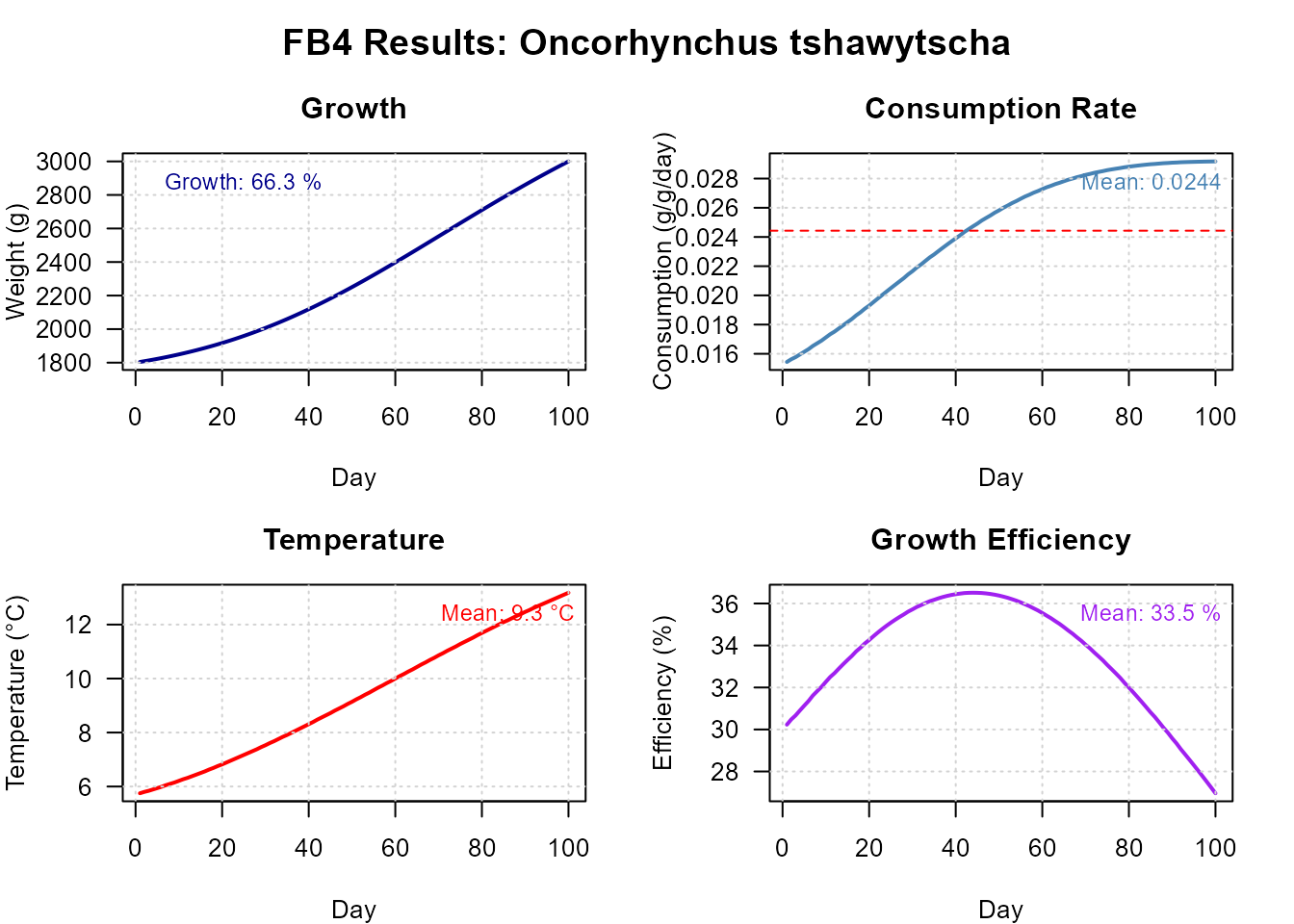 Full dashboard (growth, consumption, temperature, energy).