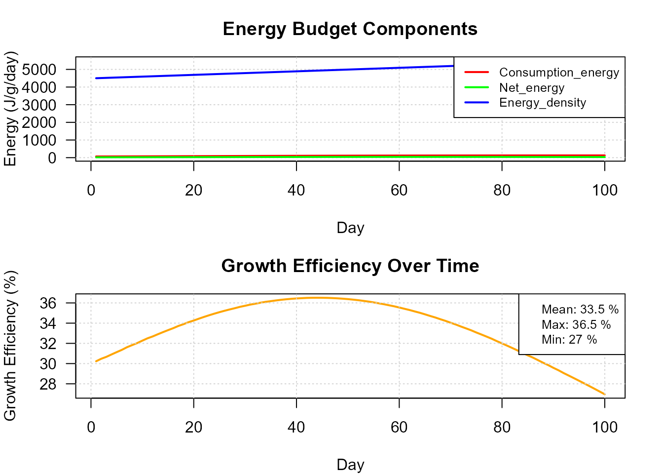 Daily energy budget partitioning.
