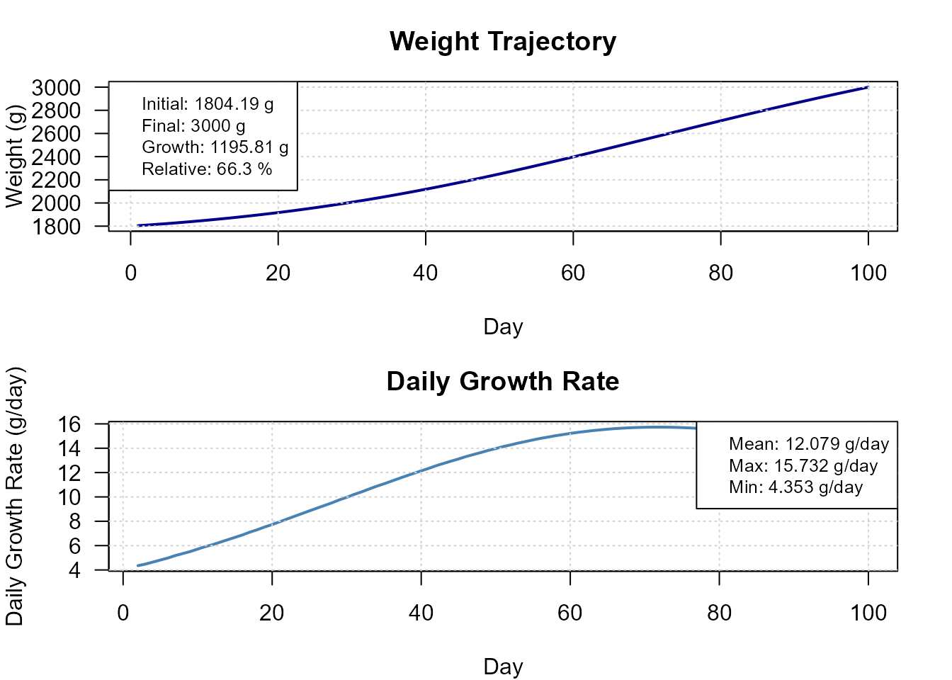 Daily growth trajectory from binary search fit.