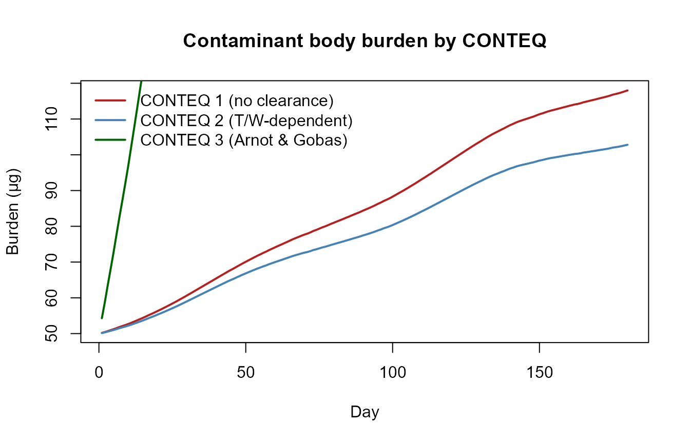 Contaminant body burden over 180 days for three CONTEQ equations.