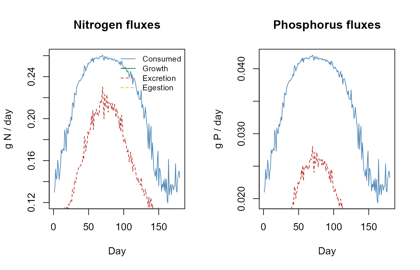 Daily nitrogen and phosphorus fluxes over 180 days.
