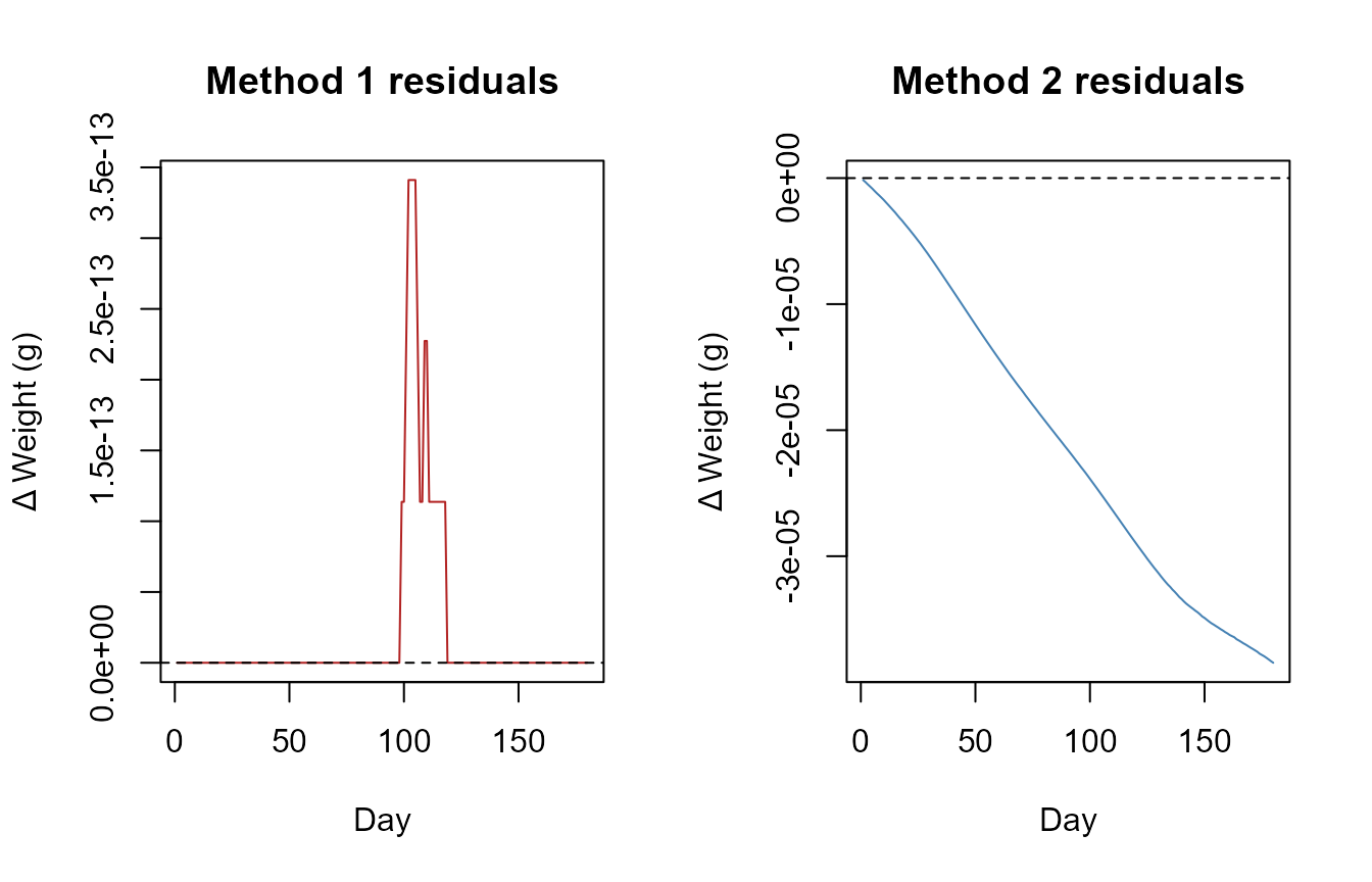 Daily weight difference (package − Shiny). Scale is sub-femtogram for Method 1.