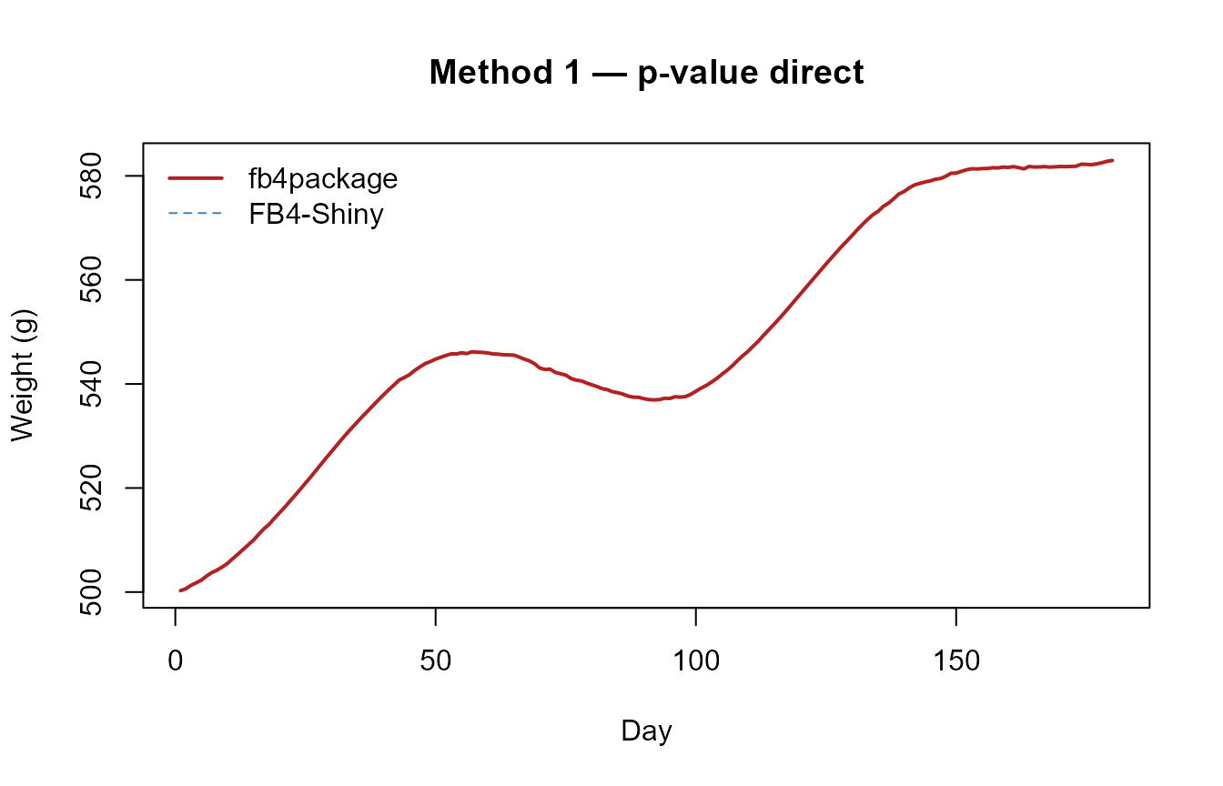 Daily weight: fb4package (solid) vs FB4-Shiny (dashed). Lines overlap completely.