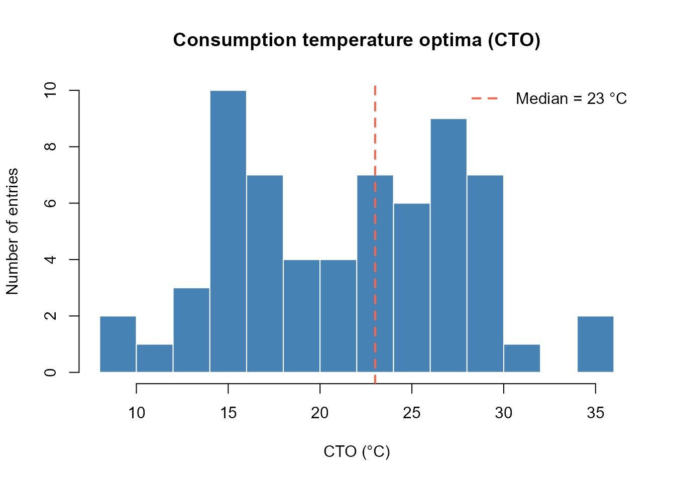 Distribution of consumption temperature optima (CTO) across all database entries.