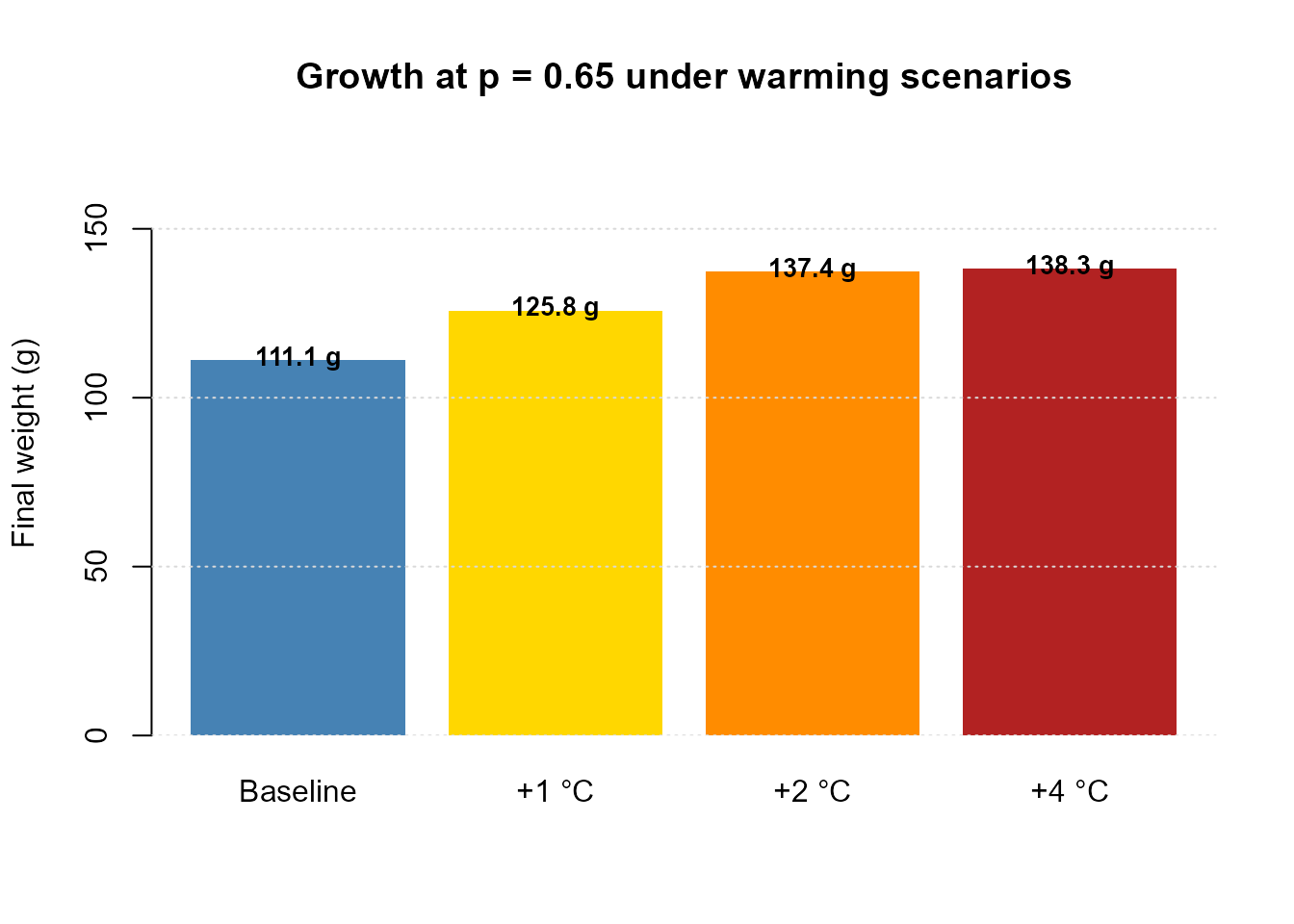Projected final weight under climate change scenarios (p fixed at 0.65).