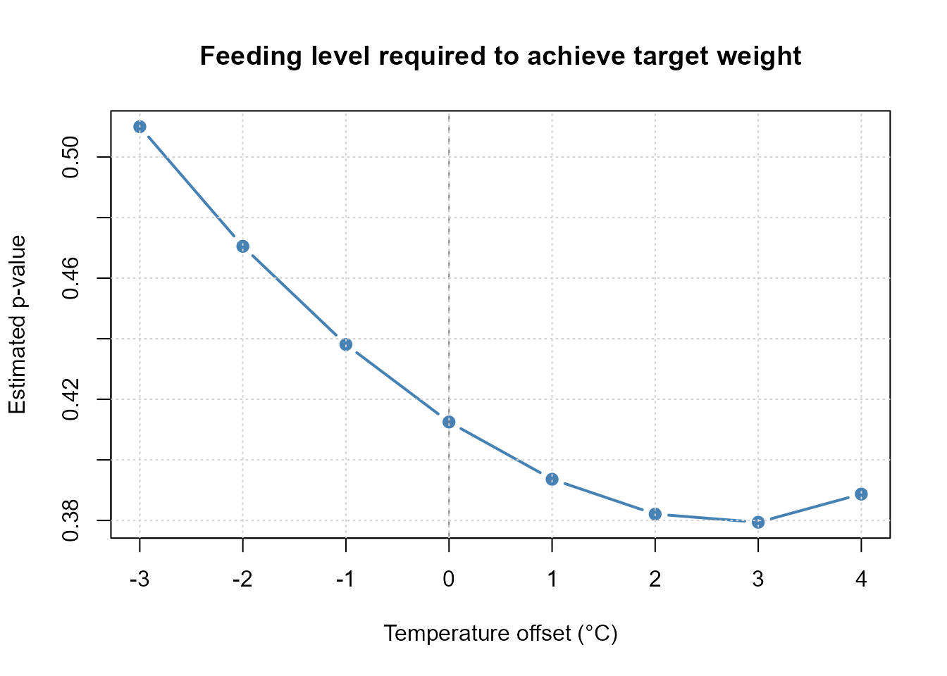 Estimated p-value as a function of temperature offset.