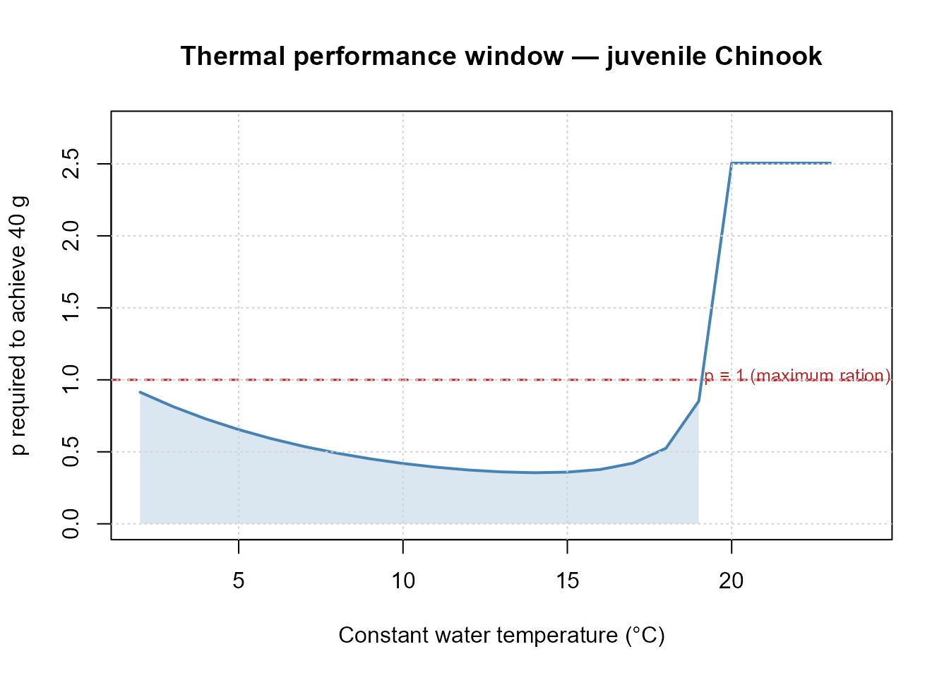 Thermal performance window: p required to achieve 40 g over 120 days at constant temperatures. The shaded region shows the feasible window (p ≤ 1).